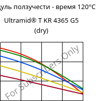 Модуль ползучести - время 120°C, Ultramid® T KR 4365 G5 (сухой), PA6T/6-GF25 FR(52), BASF