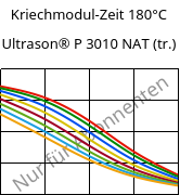 Kriechmodul-Zeit 180°C, Ultrason® P 3010 NAT (trocken), PPSU, BASF