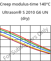 Creep modulus-time 140°C, Ultrason® S 2010 G6 UN (dry), PSU-GF30, BASF