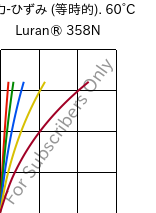  応力-ひずみ (等時的). 60°C, Luran® 358N, SAN, INEOS Styrolution