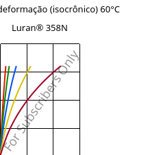 Tensão - deformação (isocrônico) 60°C, Luran® 358N, SAN, INEOS Styrolution
