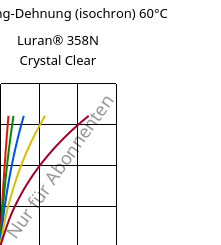 Spannung-Dehnung (isochron) 60°C, Luran® 358N Crystal Clear, SAN, INEOS Styrolution