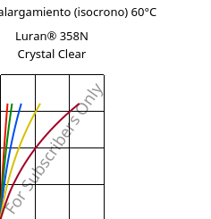 Esfuerzo-alargamiento (isocrono) 60°C, Luran® 358N Crystal Clear, SAN, INEOS Styrolution