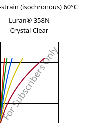 Stress-strain (isochronous) 60°C, Luran® 358N Crystal Clear, SAN, INEOS Styrolution
