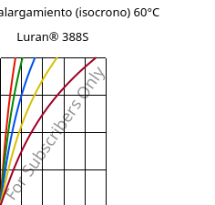 Esfuerzo-alargamiento (isocrono) 60°C, Luran® 388S, SAN, INEOS Styrolution