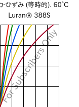  応力-ひずみ (等時的). 60°C, Luran® 388S, SAN, INEOS Styrolution