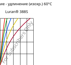 Напряжение - удлинение (изохр.) 60°C, Luran® 388S, SAN, INEOS Styrolution
