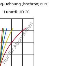 Spannung-Dehnung (isochron) 60°C, Luran® HD-20, SAN, INEOS Styrolution