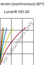 Stress-strain (isochronous) 60°C, Luran® HD-20, SAN, INEOS Styrolution