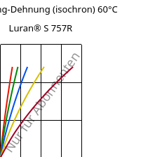 Spannung-Dehnung (isochron) 60°C, Luran® S 757R, ASA, INEOS Styrolution