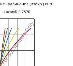 Напряжение - удлинение (изохр.) 60°C, Luran® S 757R, ASA, INEOS Styrolution