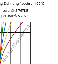 Spannung-Dehnung (isochron) 60°C, Luran® S 767KE, ASA, INEOS Styrolution