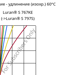 Напряжение - удлинение (изохр.) 60°C, Luran® S 767KE, ASA, INEOS Styrolution