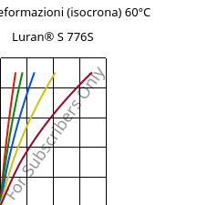 Sforzi-deformazioni (isocrona) 60°C, Luran® S 776S, ASA, INEOS Styrolution