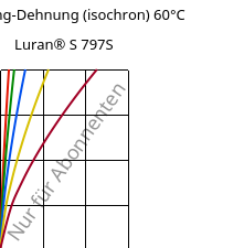 Spannung-Dehnung (isochron) 60°C, Luran® S 797S, ASA, INEOS Styrolution