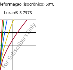 Tensão - deformação (isocrônico) 60°C, Luran® S 797S, ASA, INEOS Styrolution