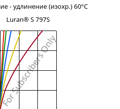 Напряжение - удлинение (изохр.) 60°C, Luran® S 797S, ASA, INEOS Styrolution