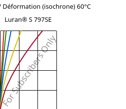 Contrainte / Déformation (isochrone) 60°C, Luran® S 797SE, ASA, INEOS Styrolution