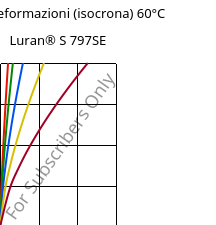 Sforzi-deformazioni (isocrona) 60°C, Luran® S 797SE, ASA, INEOS Styrolution
