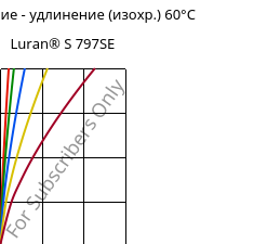 Напряжение - удлинение (изохр.) 60°C, Luran® S 797SE, ASA, INEOS Styrolution