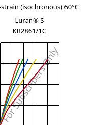 Stress-strain (isochronous) 60°C, Luran® S KR2861/1C, (ASA+PC), INEOS Styrolution