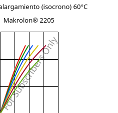 Esfuerzo-alargamiento (isocrono) 60°C, Makrolon® 2205, PC, Covestro