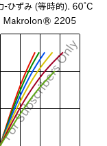 応力-ひずみ (等時的). 60°C, Makrolon® 2205, PC, Covestro