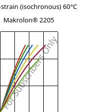 Stress-strain (isochronous) 60°C, Makrolon® 2205, PC, Covestro