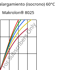 Esfuerzo-alargamiento (isocrono) 60°C, Makrolon® 8025, PC-GF20, Covestro