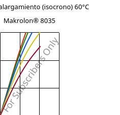 Esfuerzo-alargamiento (isocrono) 60°C, Makrolon® 8035, PC-GF30, Covestro