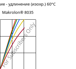 Напряжение - удлинение (изохр.) 60°C, Makrolon® 8035, PC-GF30, Covestro