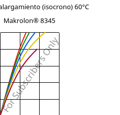 Esfuerzo-alargamiento (isocrono) 60°C, Makrolon® 8345, PC-GF35, Covestro