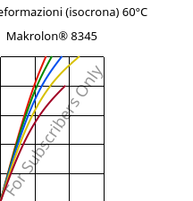 Sforzi-deformazioni (isocrona) 60°C, Makrolon® 8345, PC-GF35, Covestro