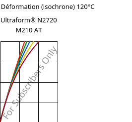 Contrainte / Déformation (isochrone) 120°C, Ultraform® N2720 M210 AT, POM-MD10, BASF