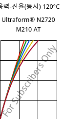 응력-신율(등시) 120°C, Ultraform® N2720 M210 AT, POM-MD10, BASF