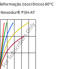 Tensão - deformação (isocrônico) 60°C, Novodur® P3H-AT, ABS, INEOS Styrolution