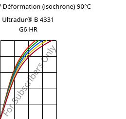 Contrainte / Déformation (isochrone) 90°C, Ultradur® B 4331 G6 HR, PBT-I-GF30, BASF