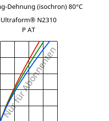 Spannung-Dehnung (isochron) 80°C, Ultraform® N2310 P AT, POM, BASF