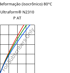 Tensão - deformação (isocrônico) 80°C, Ultraform® N2310 P AT, POM, BASF