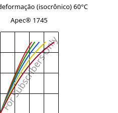 Tensão - deformação (isocrônico) 60°C, Apec® 1745, PC, Covestro