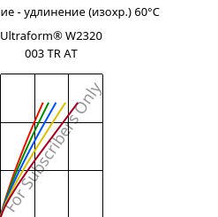 Напряжение - удлинение (изохр.) 60°C, Ultraform® W2320 003 TR AT, POM, BASF