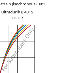 Stress-strain (isochronous) 90°C, Ultradur® B 4315 G6 HR, PBT-I-GF30, BASF