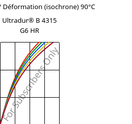 Contrainte / Déformation (isochrone) 90°C, Ultradur® B 4315 G6 HR, PBT-I-GF30, BASF