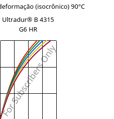 Tensão - deformação (isocrônico) 90°C, Ultradur® B 4315 G6 HR, PBT-I-GF30, BASF