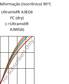 Tensão - deformação (isocrônico) 90°C, Ultramid® A3EG6 FC (dry), PA66-GF30, BASF