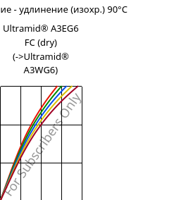 Напряжение - удлинение (изохр.) 90°C, Ultramid® A3EG6 FC (сухой), PA66-GF30, BASF