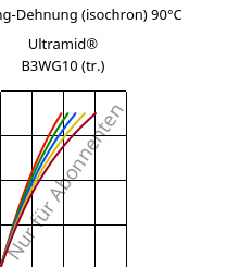 Spannung-Dehnung (isochron) 90°C, Ultramid® B3WG10 (trocken), PA6-GF50, BASF