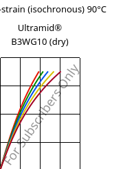 Stress-strain (isochronous) 90°C, Ultramid® B3WG10 (dry), PA6-GF50, BASF