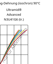 Spannung-Dehnung (isochron) 90°C, Ultramid® Advanced N3U41G6 (trocken), PA9T-GF30 FR(40), BASF