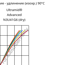 Напряжение - удлинение (изохр.) 90°C, Ultramid® Advanced N3U41G6 (сухой), PA9T-GF30 FR(40), BASF